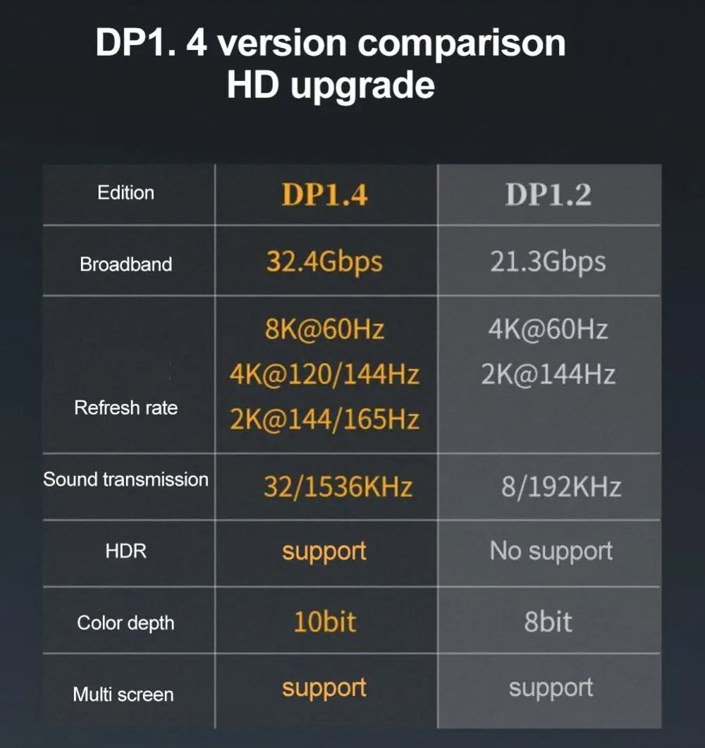 RYRA DP 1.4 HDMI-compatible Adapter Mini Display Port Converter Female To Male 8K 60Hz For Laptop Computer Monitor Projector
